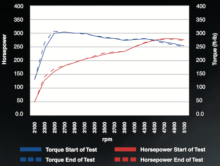 horsepower degradation test results